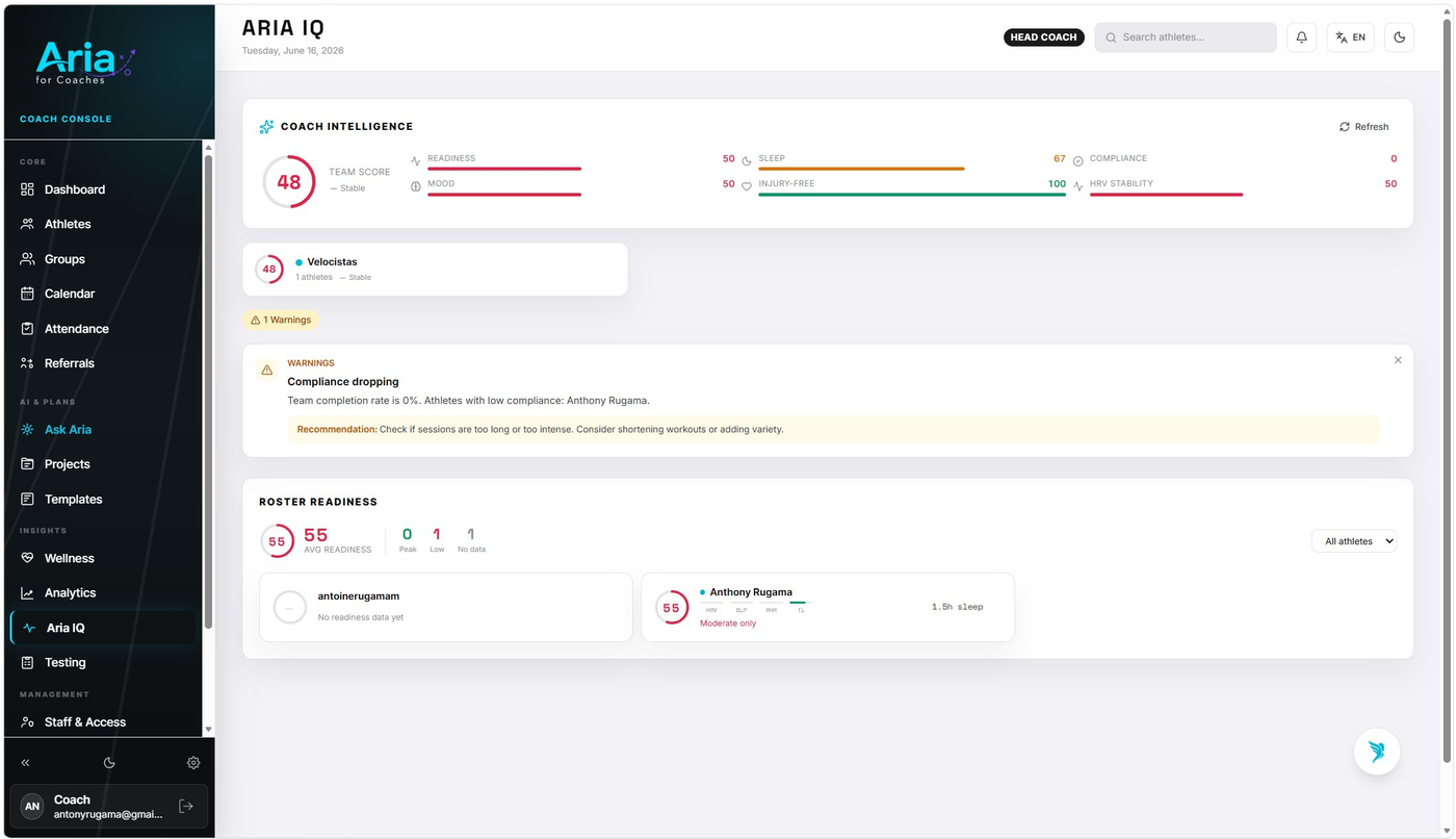 Aria IQ panel showing team intelligence score, group breakdown, and AI warnings